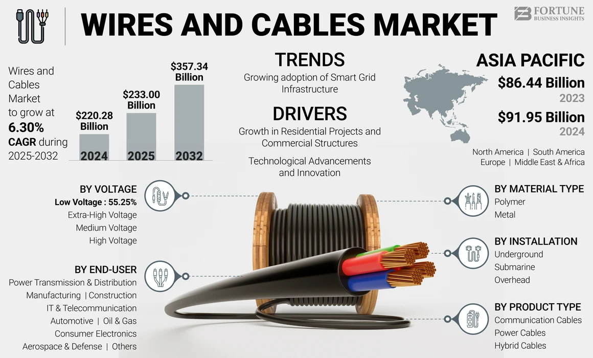 Mercado Global de Fios e Cabos (2024, 2025, 2032) – Forturn Business Insights